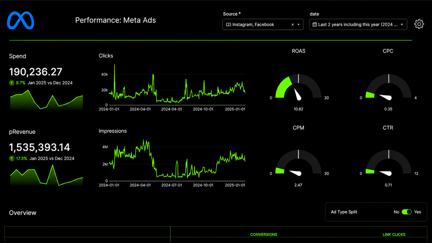 Motion Marketing Meta Ads performance dashboard showing $190K spend and $1.5M in revenue